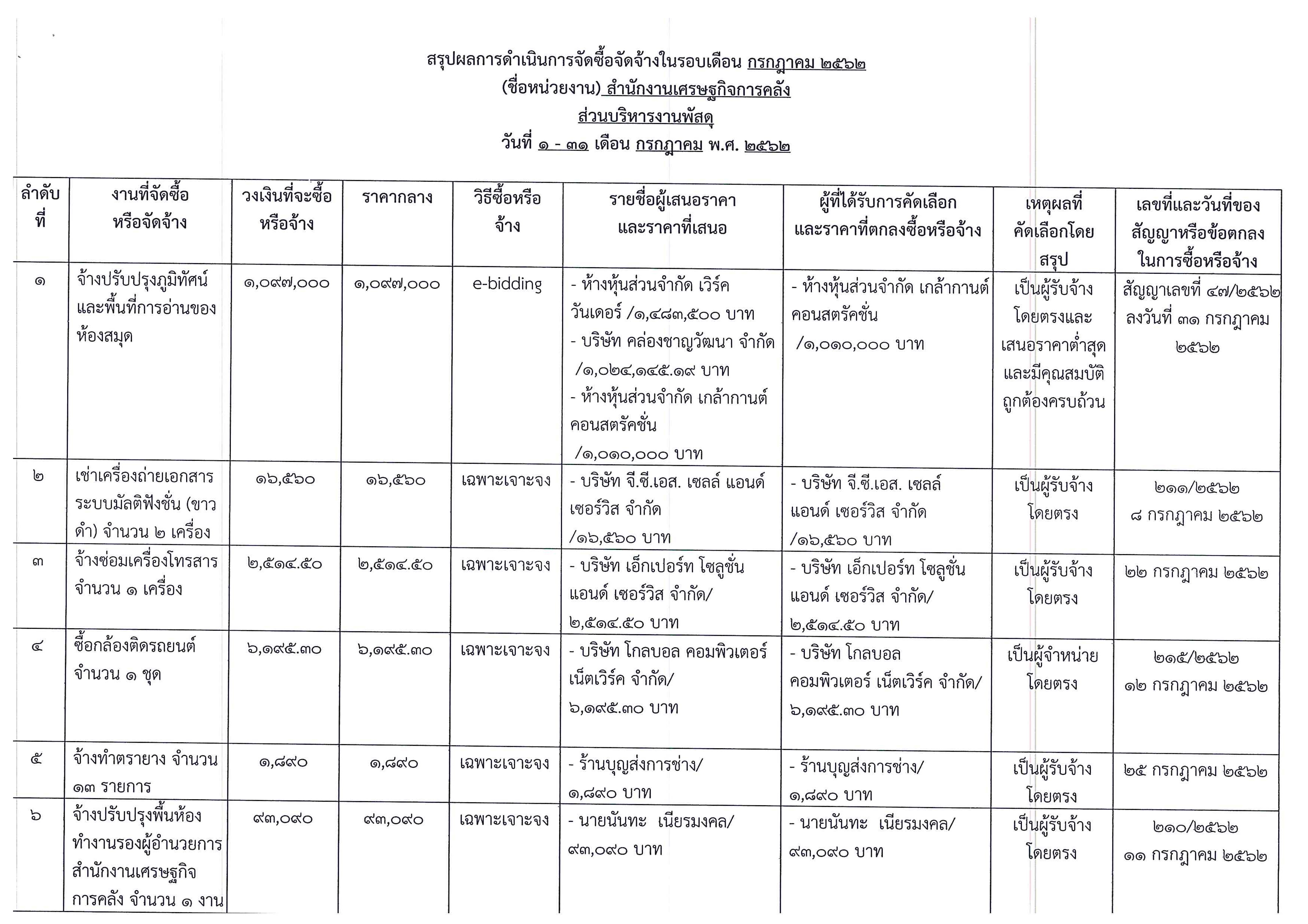 สรุปผลจัดซื้อจัดจ้างเดือน-กรกฎาคม-2562_Page_1.jpg