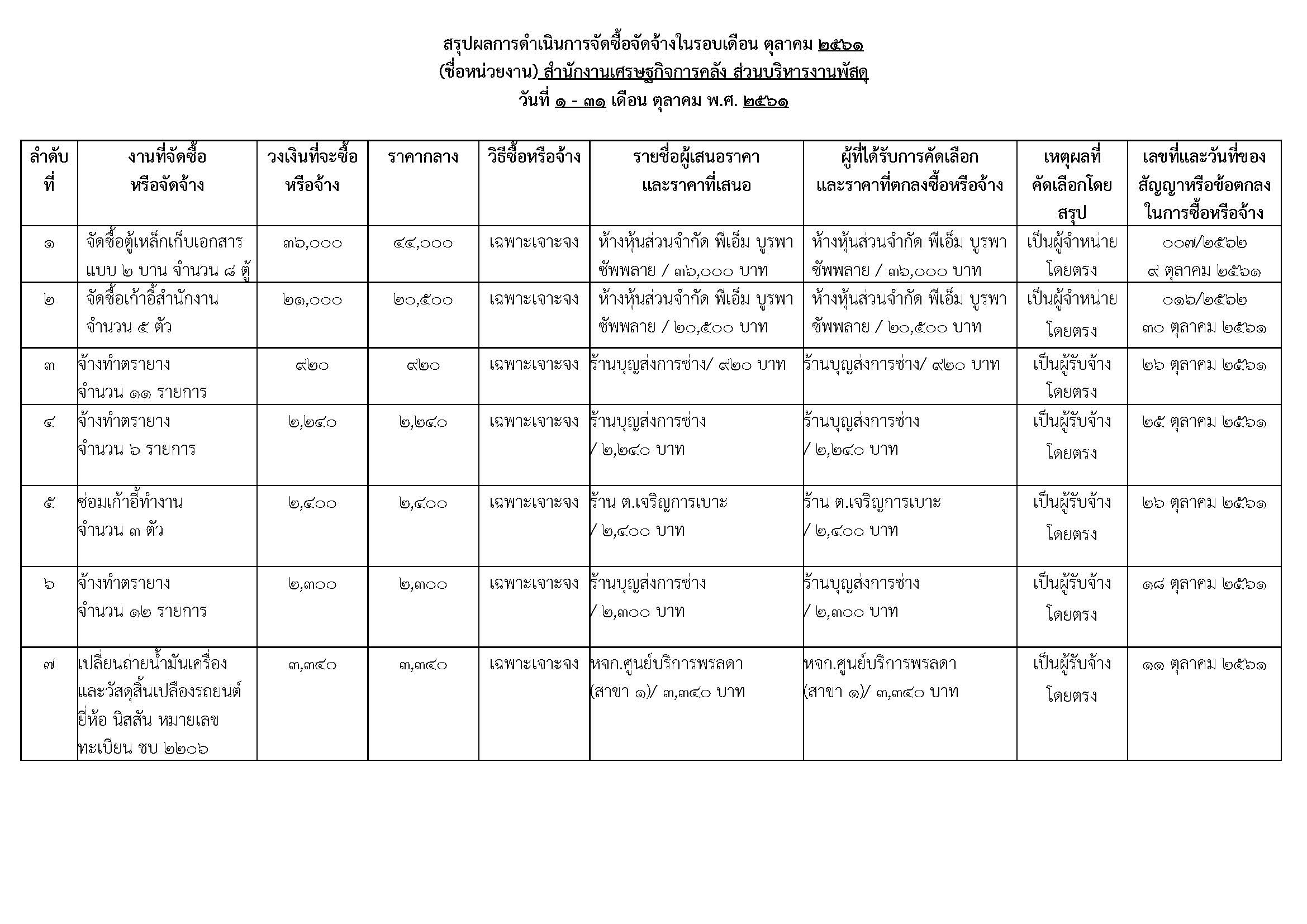 สรุปผลการดำเนินการประจำเดือนตุลาคม-2561_Page_1.jpg