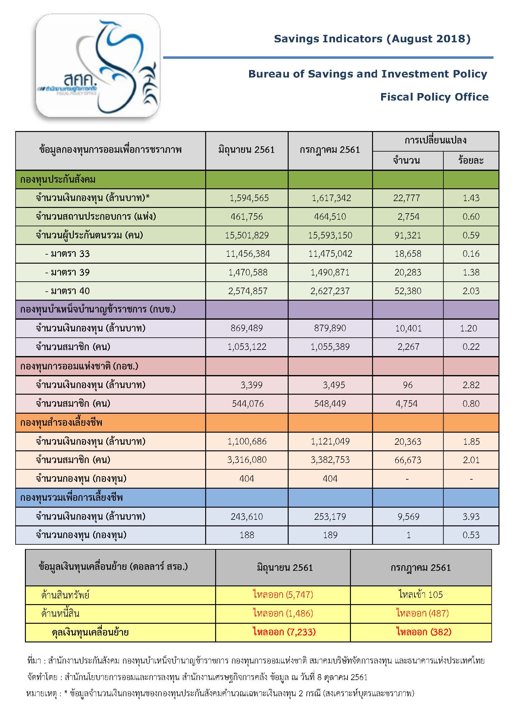 Savings-Indicators-ประจำเดือนสิงหาคม-2561.jpg