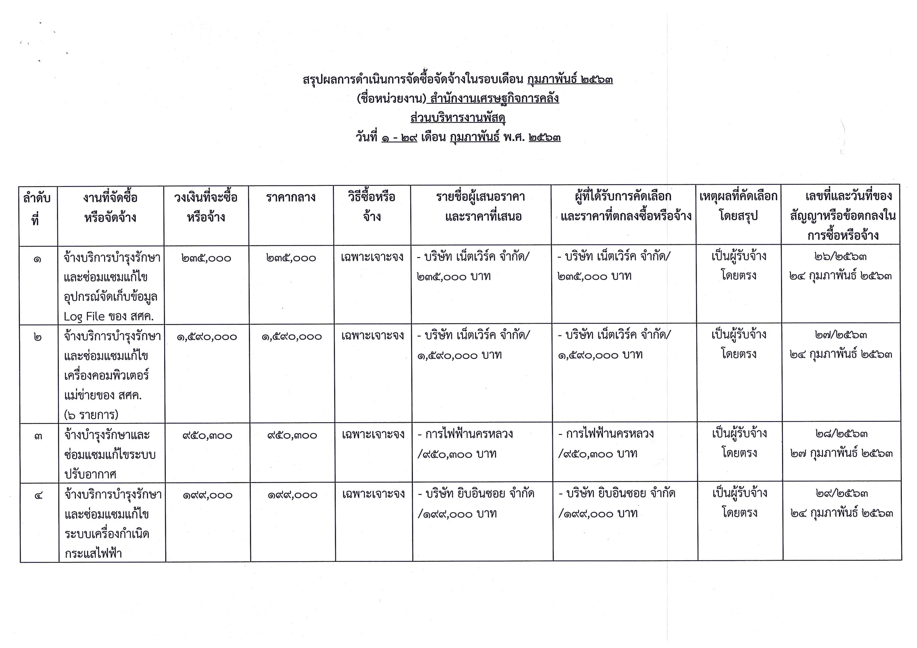 สรุปผลการจัดซื้อจัดจ้างในรอบเดือน-กุมภาพันธ์-2563_Page_1.jpg