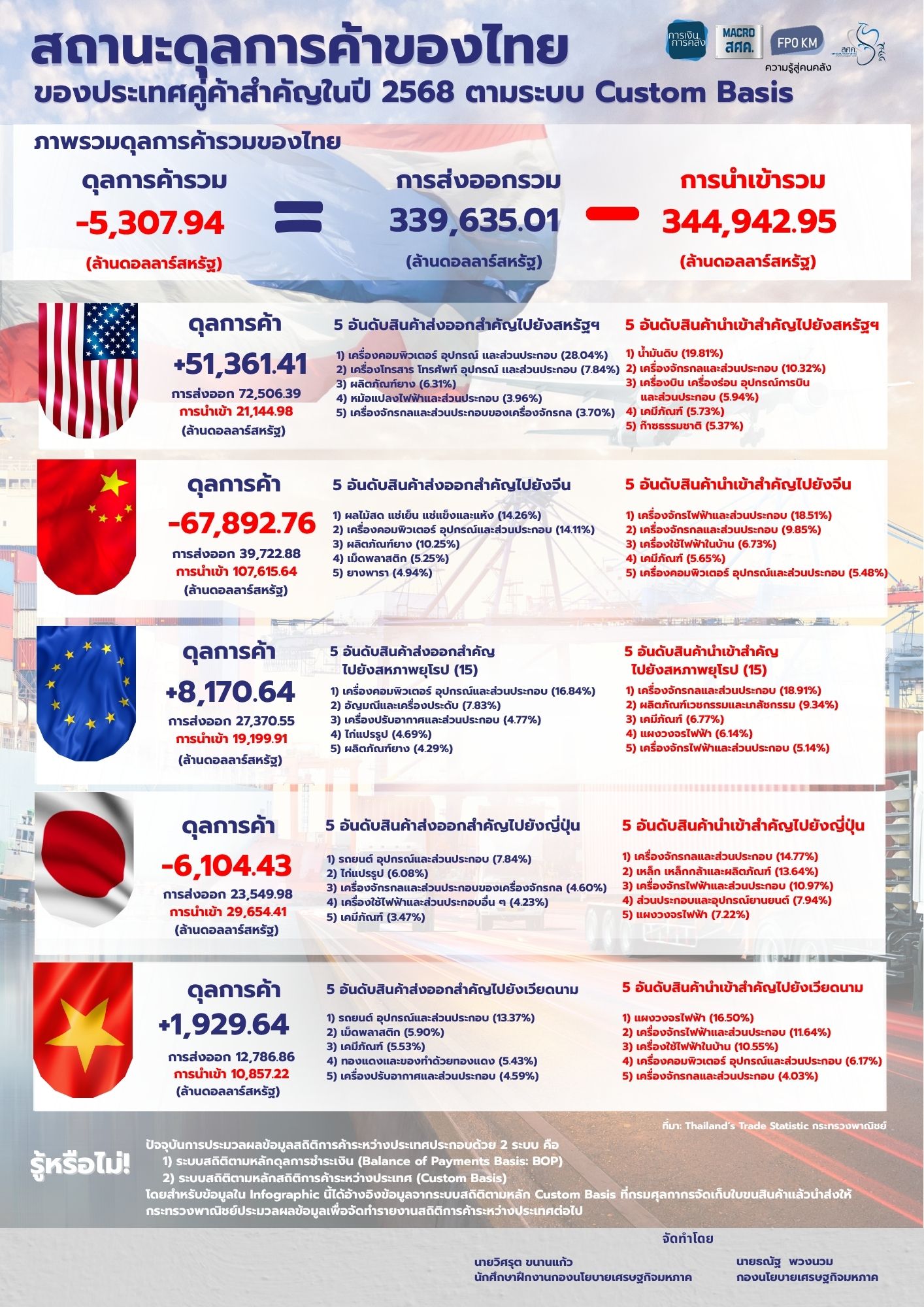 7-ความรู้สู่คนคลัง-สถานะดุลการค้าของไทยของประเทศคู่ค้าสำคัญในปี-2568-ตามระบบ-Custom-Basis.jpg