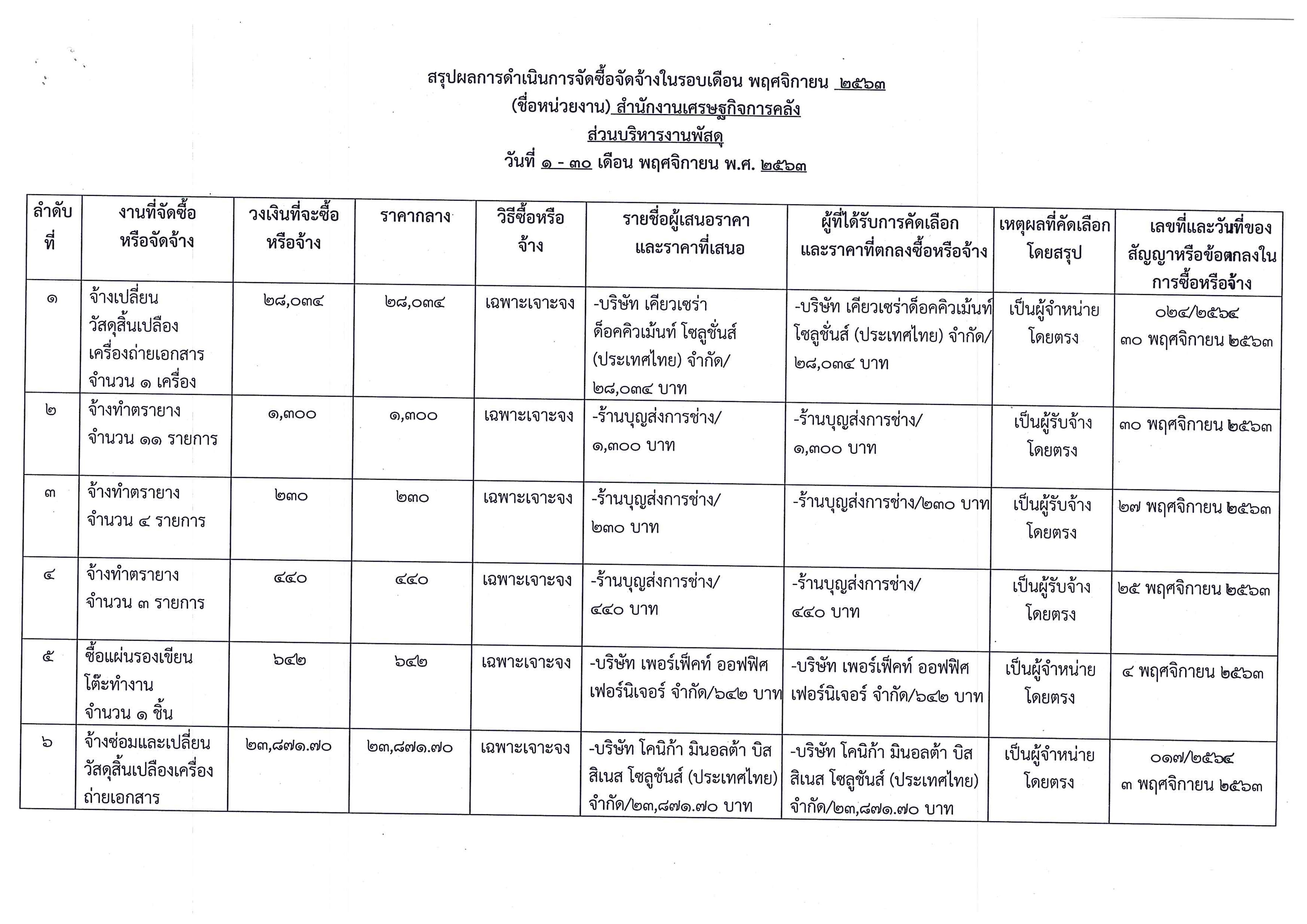 สรุปผลการจัดซื้อจัดจ้างในรอบเดือน-พฤศจิกายน-2563_Page_1-(1).jpg