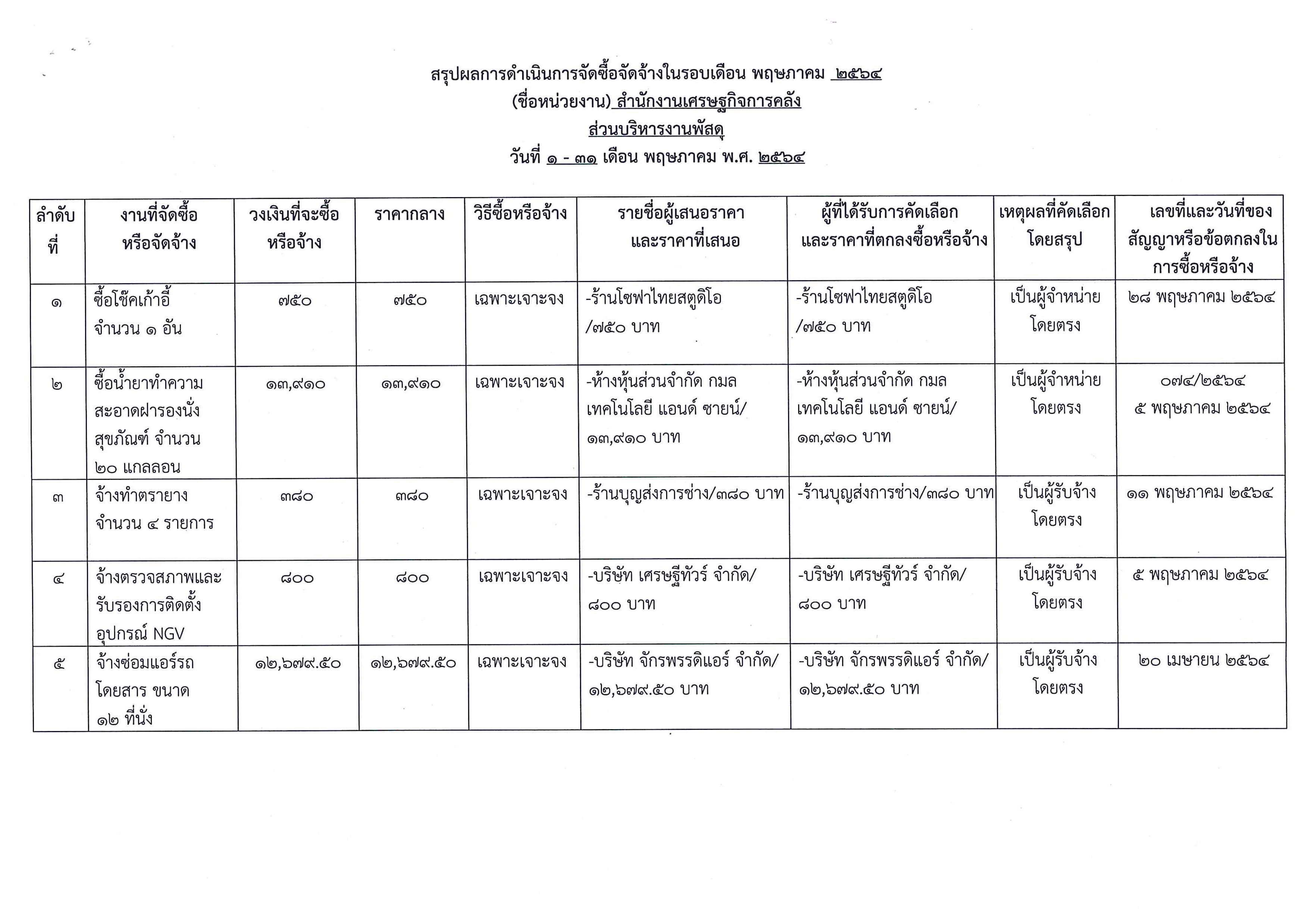 สรุปผลการจัดซื้อจัดจ้างในรอบเดือน-พฤศภาคม-2564.jpg