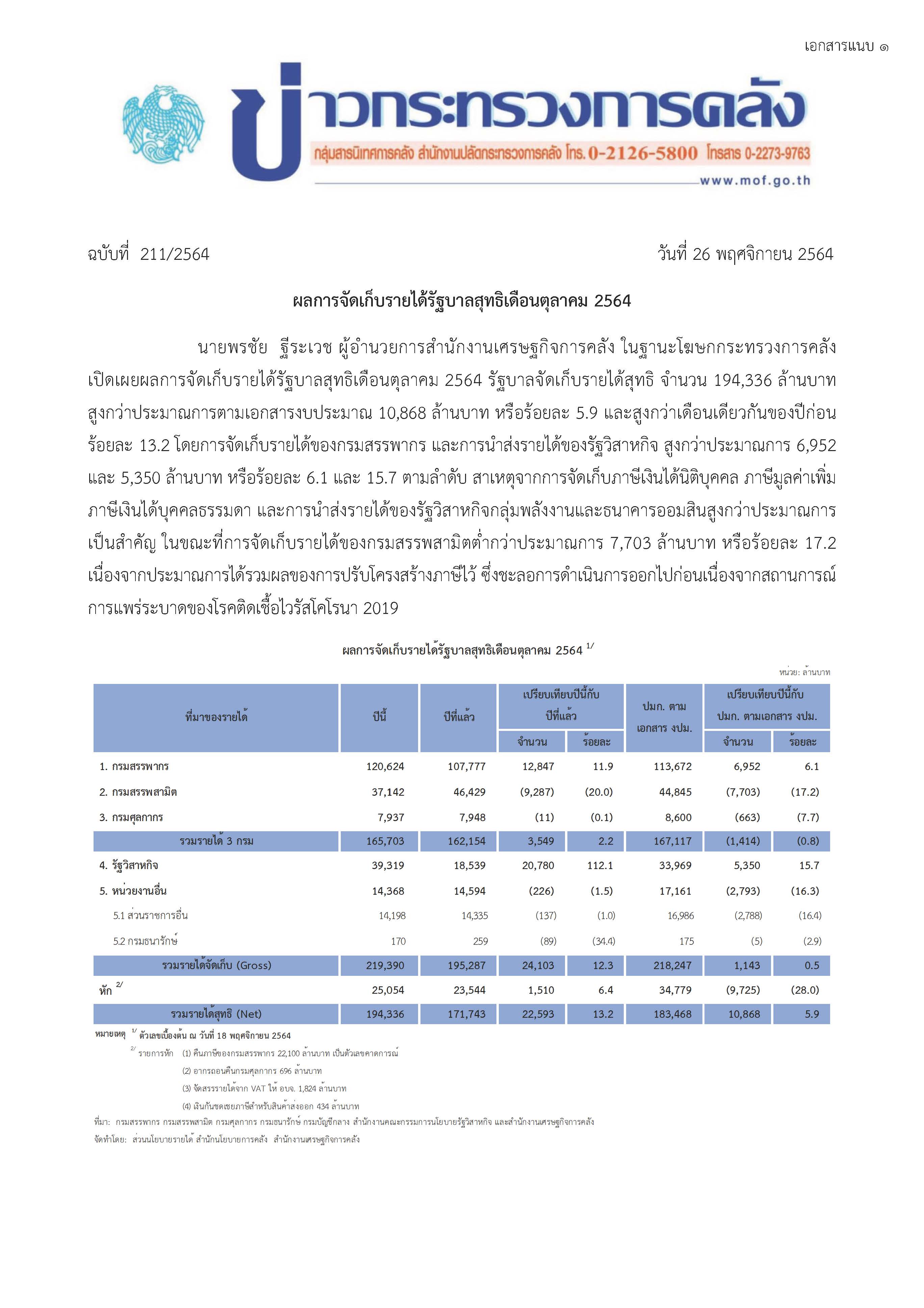 211-2564-แถลงข่าว-กค-รายได้.jpg
