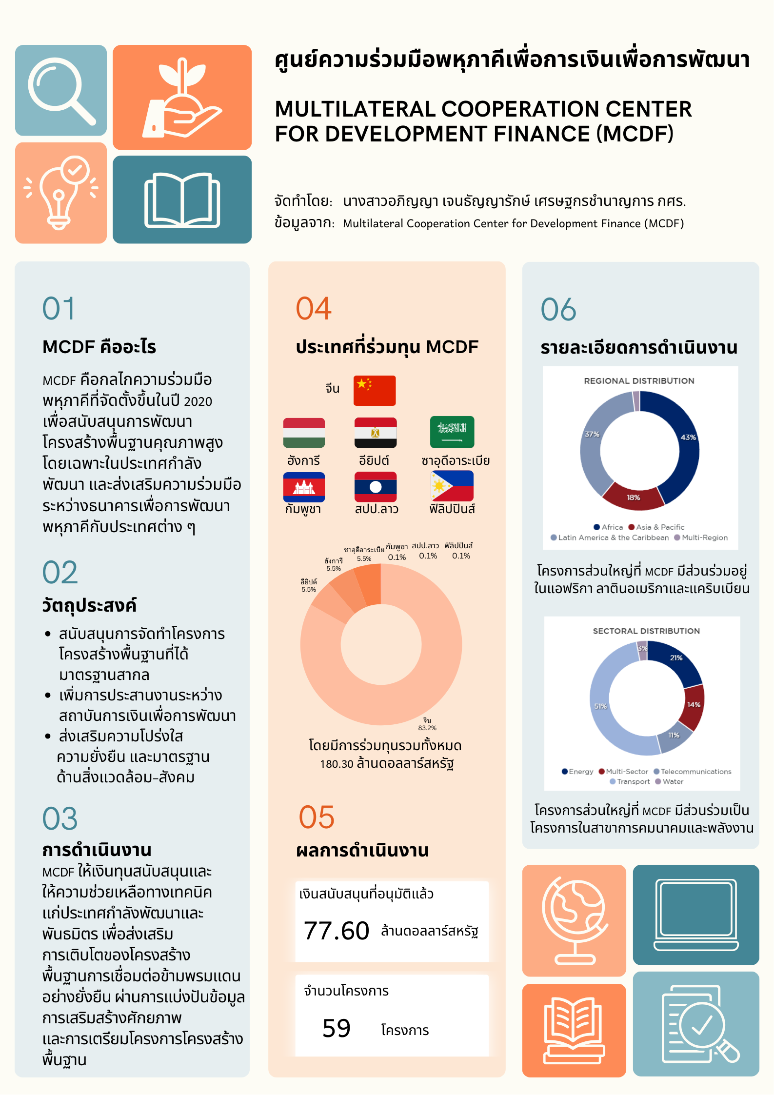 2-ความรู้สู่คนคลัง-ศูนย์ความร่วมมือพหุภาคีเพื่อการเงินเพื่อการพัฒนา-Multilateral-Cooperation-Center-for-Development-Finance-(MCDF).png