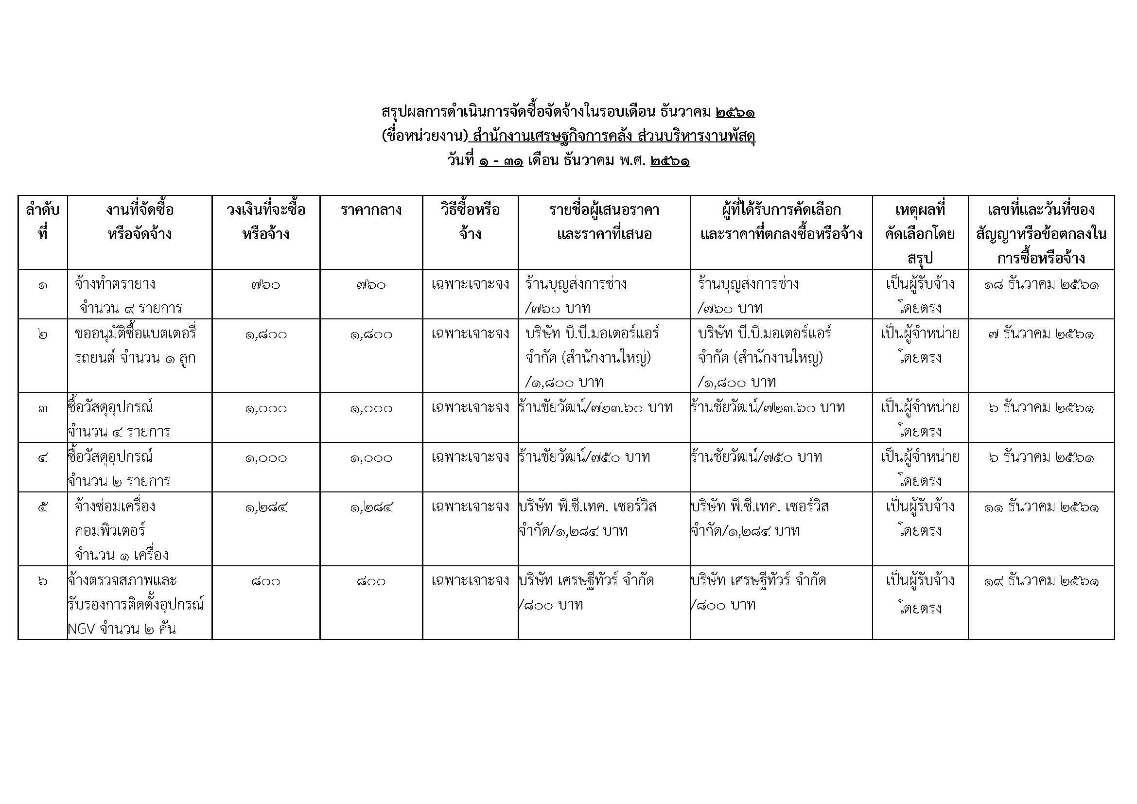 สรุปผลการดำเนินการประจำเดือนธันวาคม-2561_Page_1.jpg