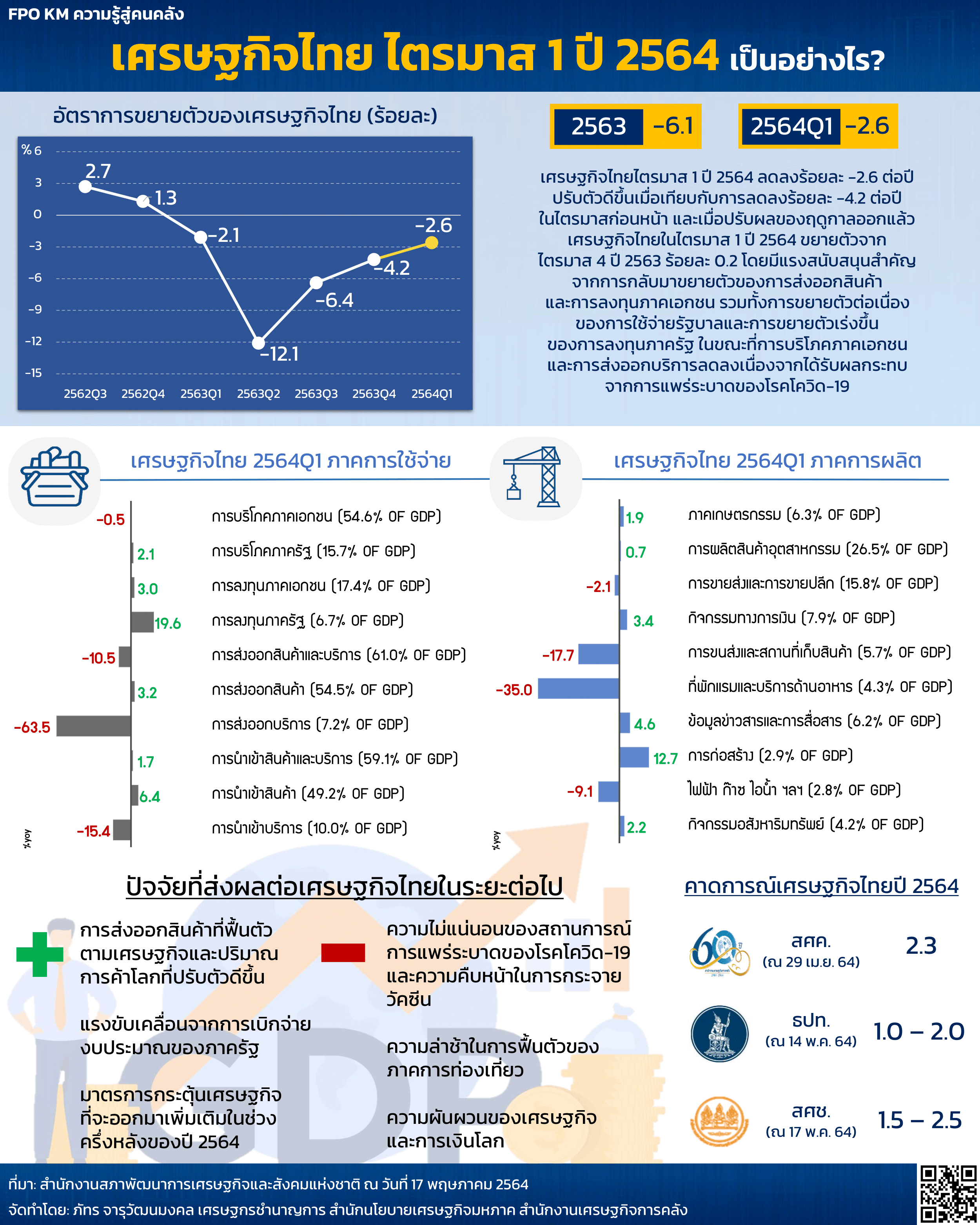 15-15-มิ-ย-64-ความรู้สู่คนคลัง-เศรษฐกิจไทยไตรมาสที่-1-เป็นอย่างไร.png