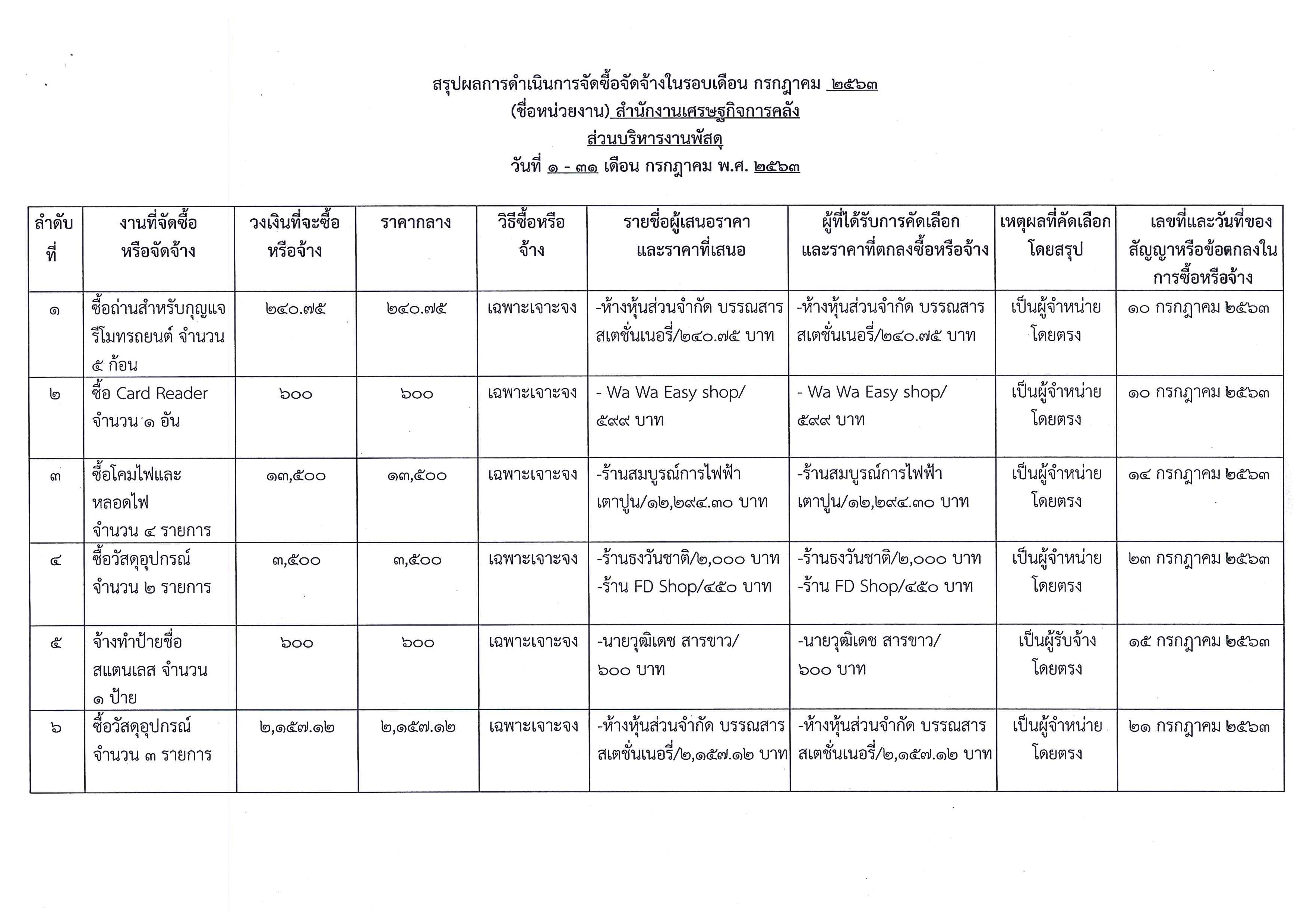 สรุปผลการจัดซื้อจัดจ้างในรอบเดือน-กรกฎาคม-2563_Page_1.jpg