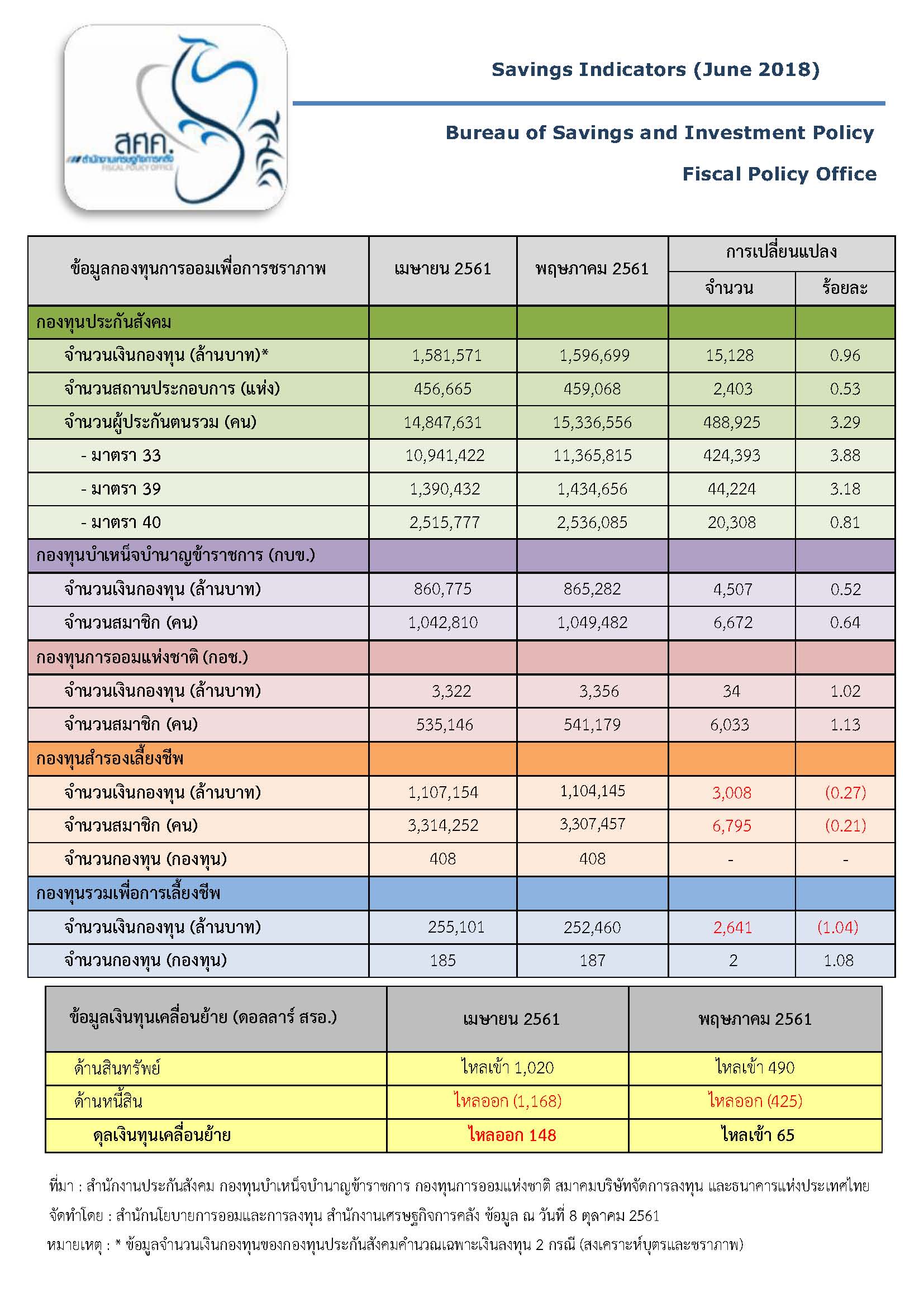 Savings-Indicators-ประจำเดือนมิถุนายน-2561.jpg