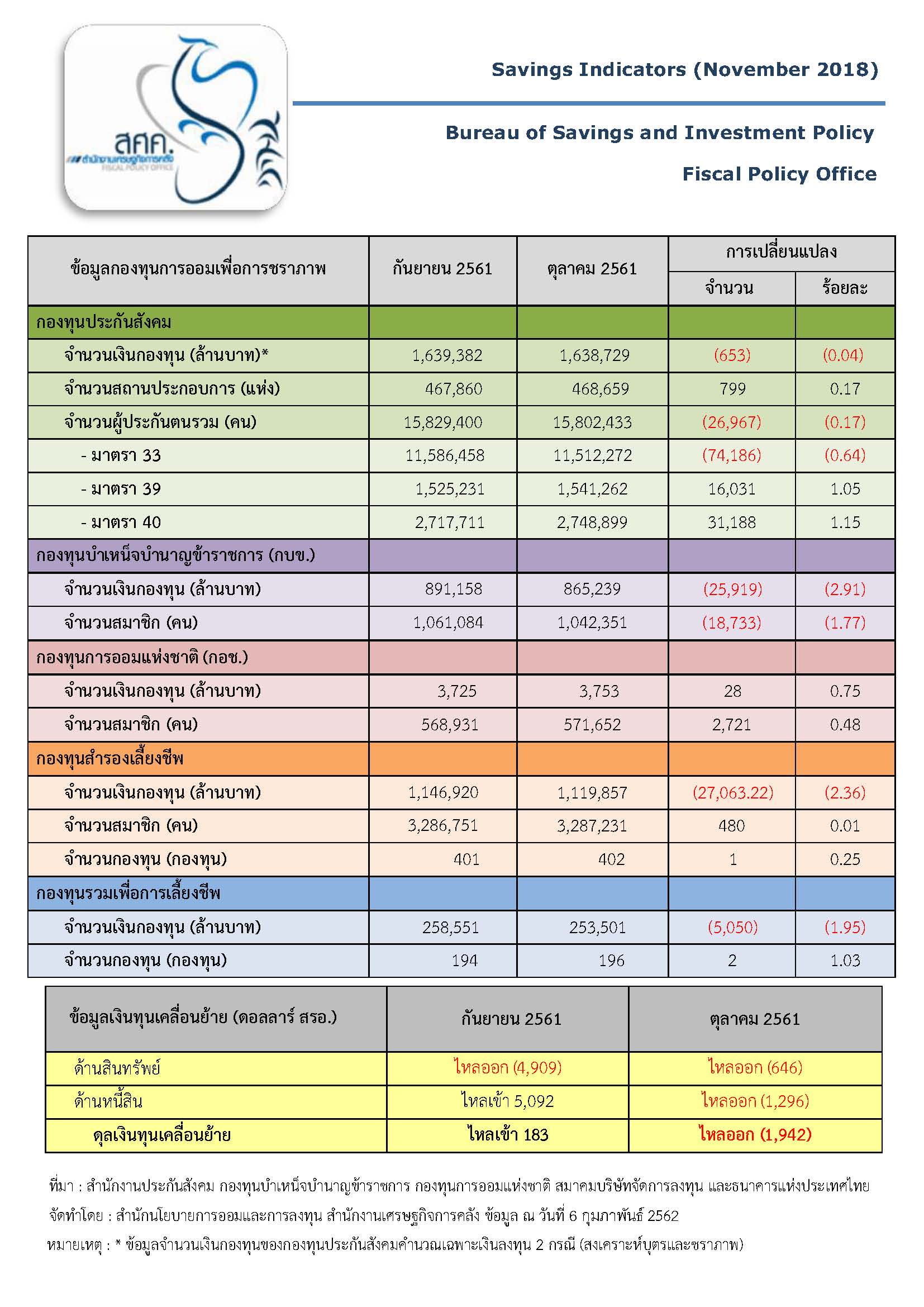 Savings-Indicators-ประจำเดือนพฤศจิกายน2561.jpg