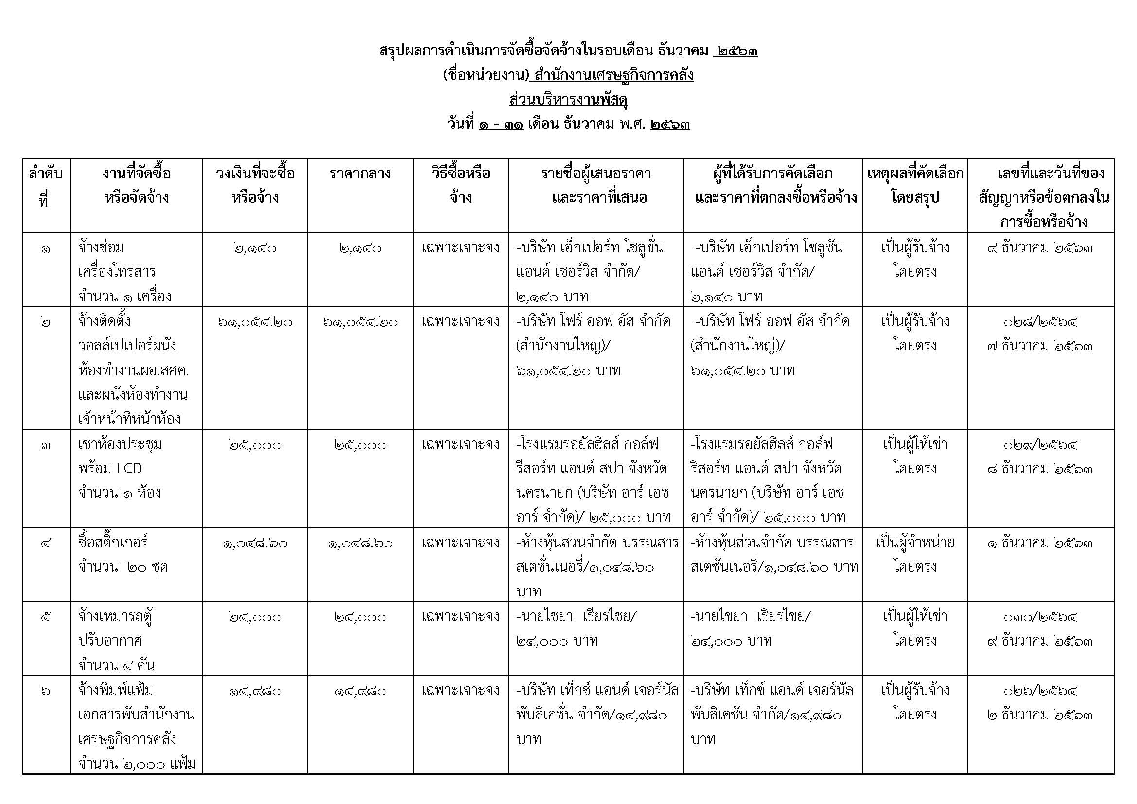 สรุปผลการดำเนินการจัดซื้อจัดจ้างในรอบเด_Page_1.jpg