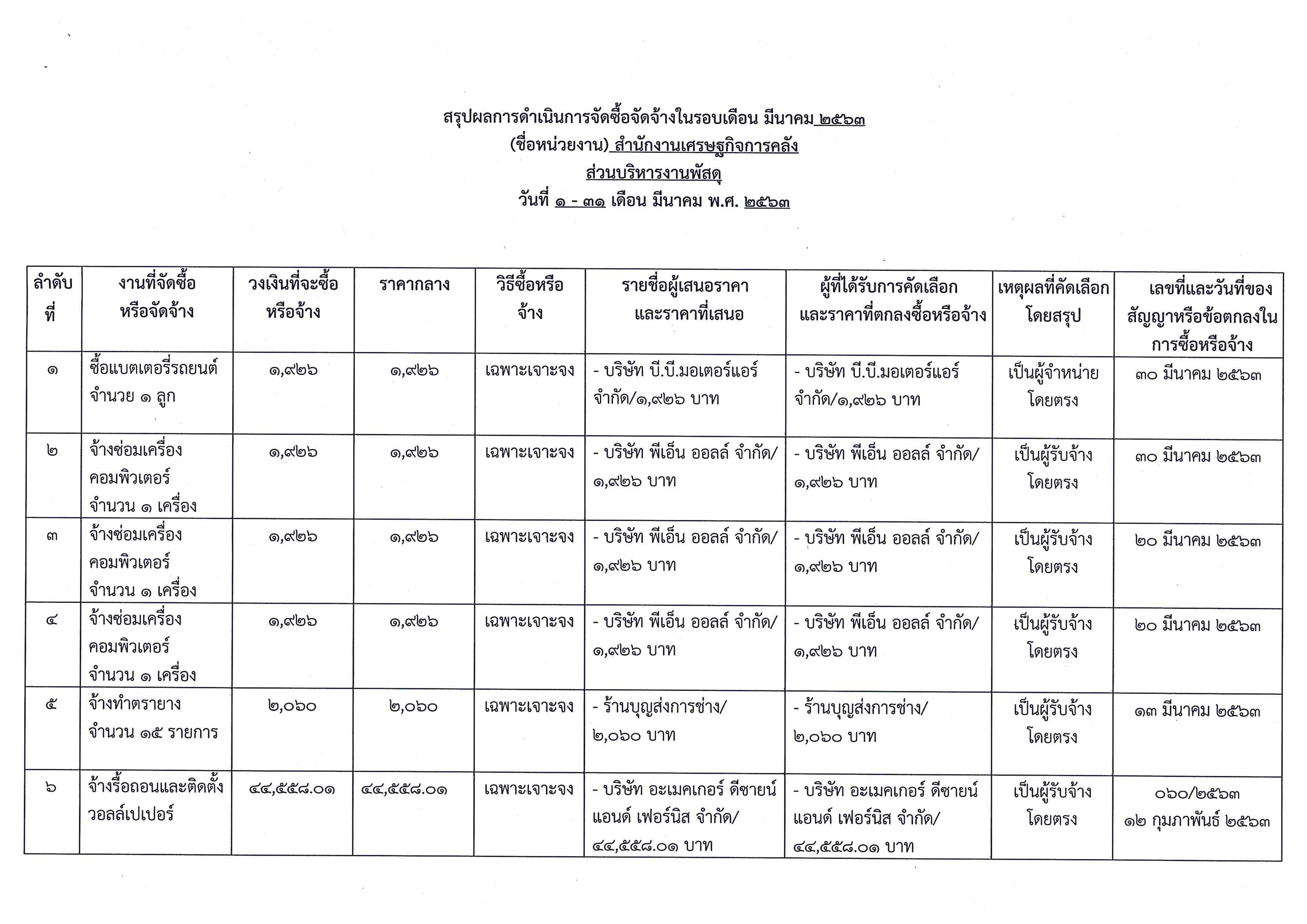 สรุปผลการจัดซื้อจัดจ้างในรอบเดือน-มีนาคม-2563_Page_1.jpg