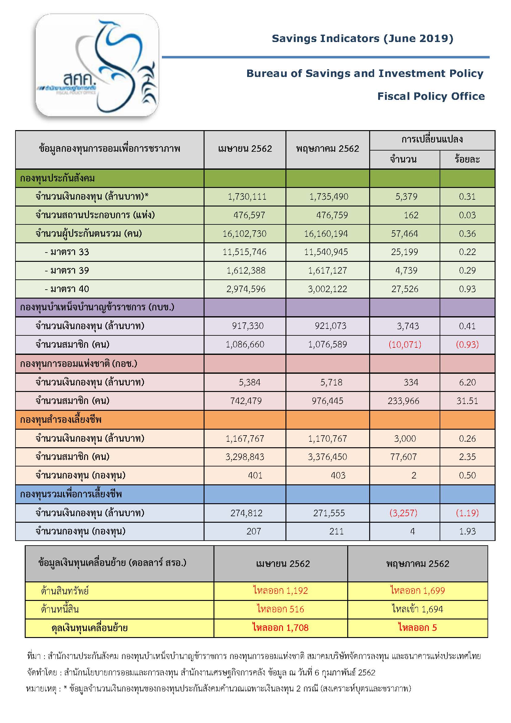 Savings-Indicators-ประจำเดือนมิถุนายน-2562.jpg