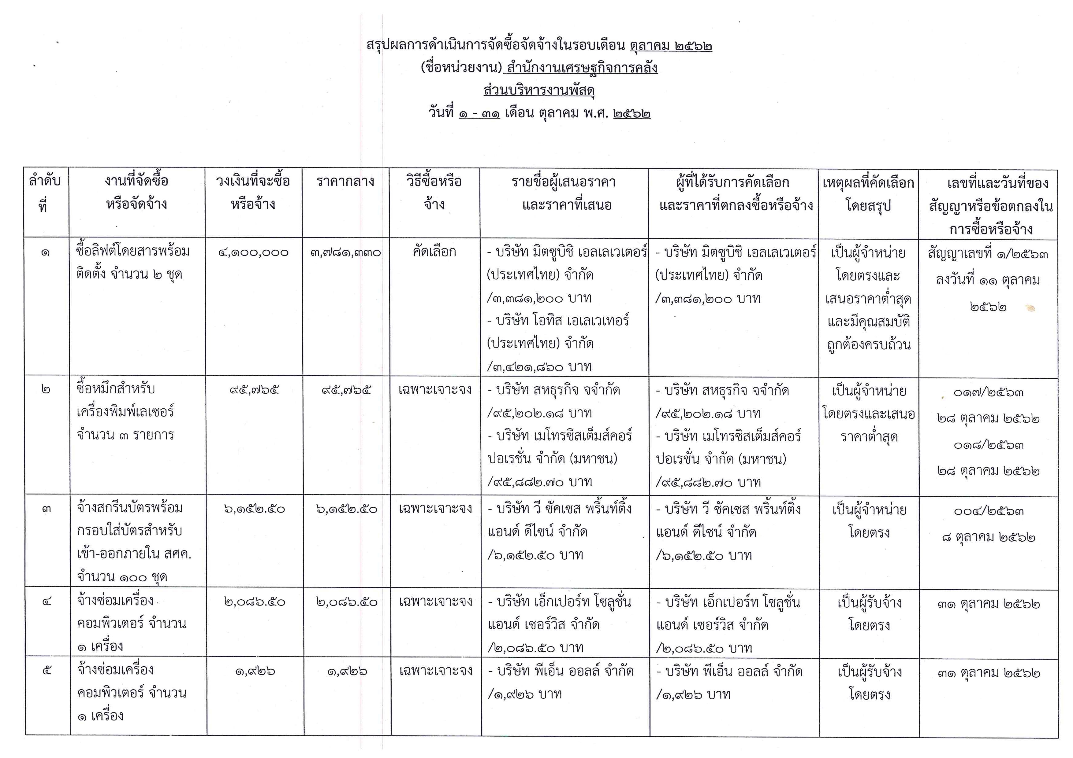 สรุปผลการดำเนินการจัดซื้อจัดจ้างรอบเดือน-ตุลาคม-2562_Page_1.jpg