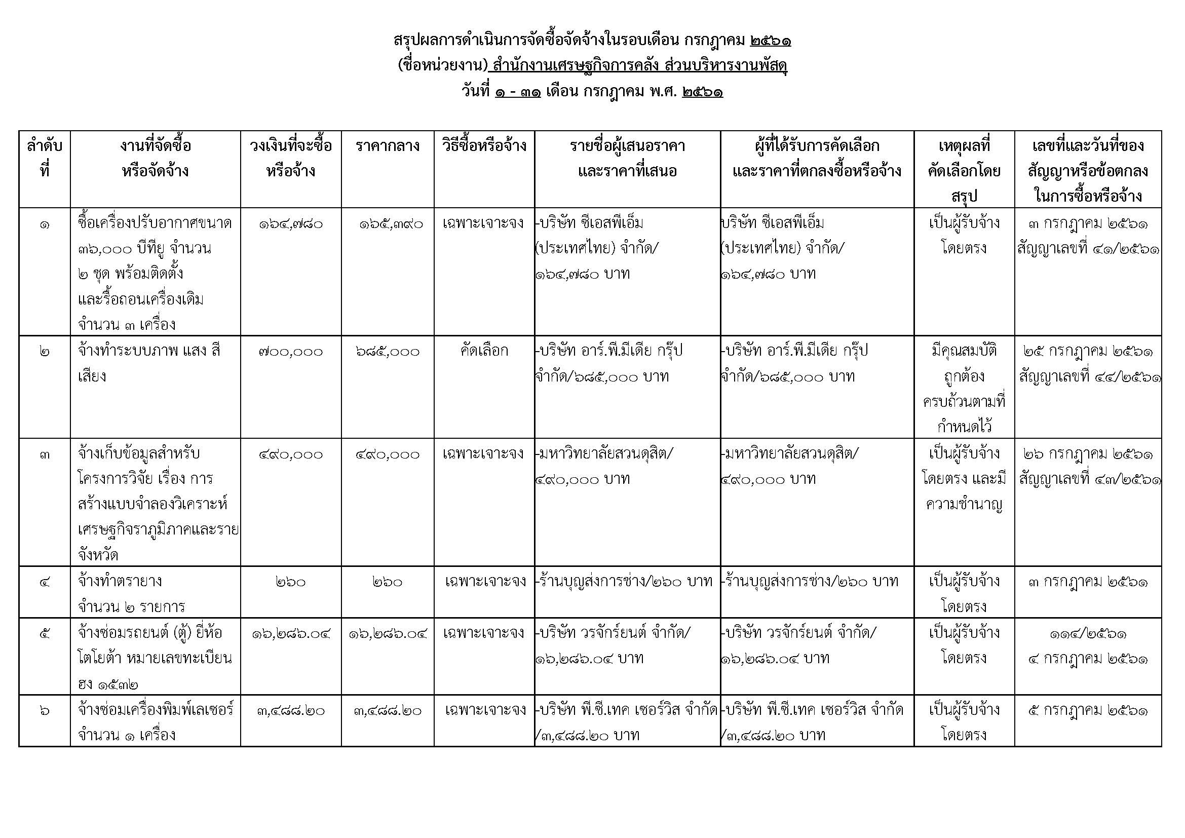 สรุปผลการดำเนินการจัดซื้อจัดจ้างในรอบเดือน-กรกฎาคม-2561_Page_1.jpg