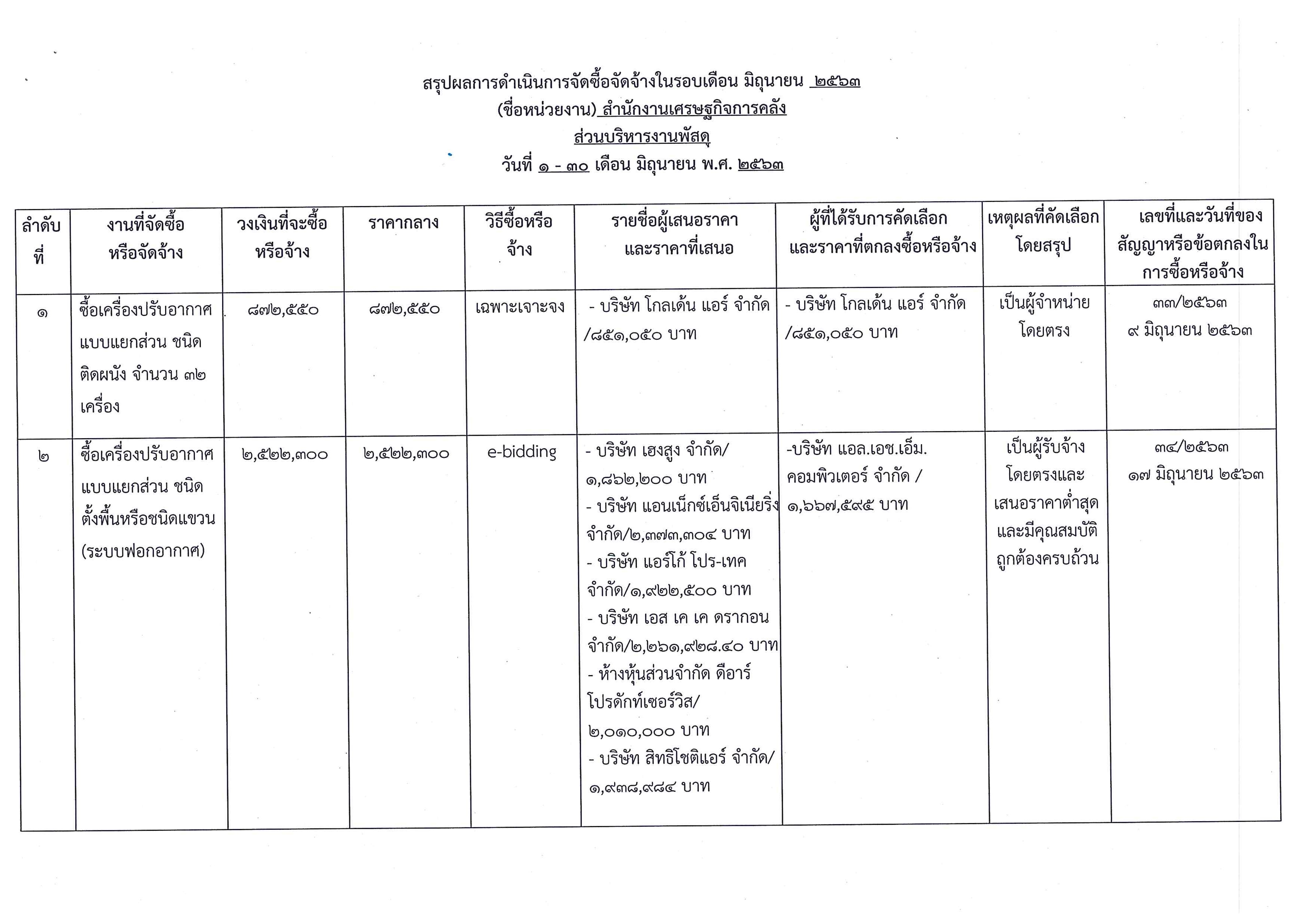 สรุปผลการจัดซื้อจัดจ้างในรอบเดือน-มิถุนายน-2563_Page_1.jpg