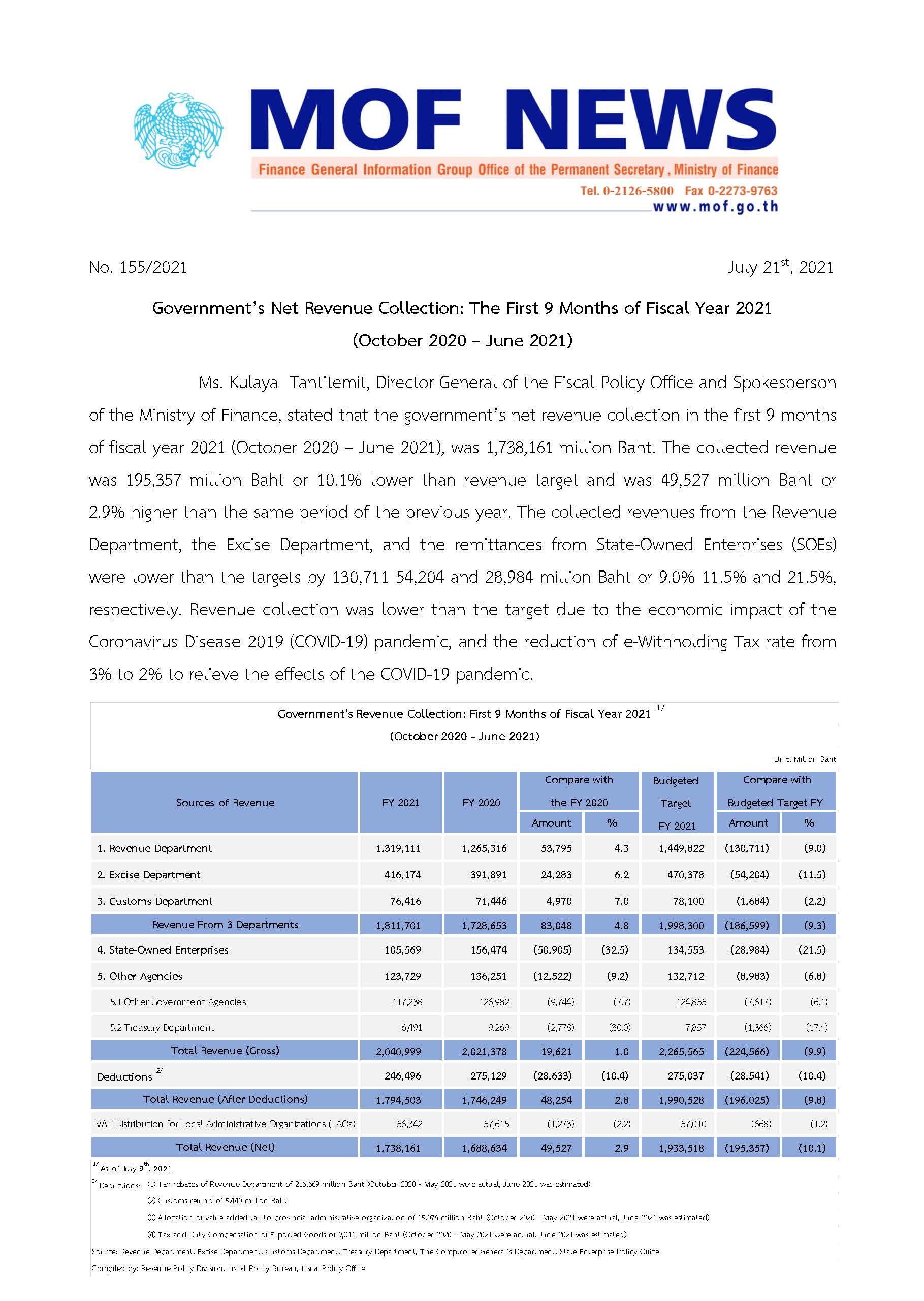 155-2021-Government_s-net-revenue-collection_0664.jpg