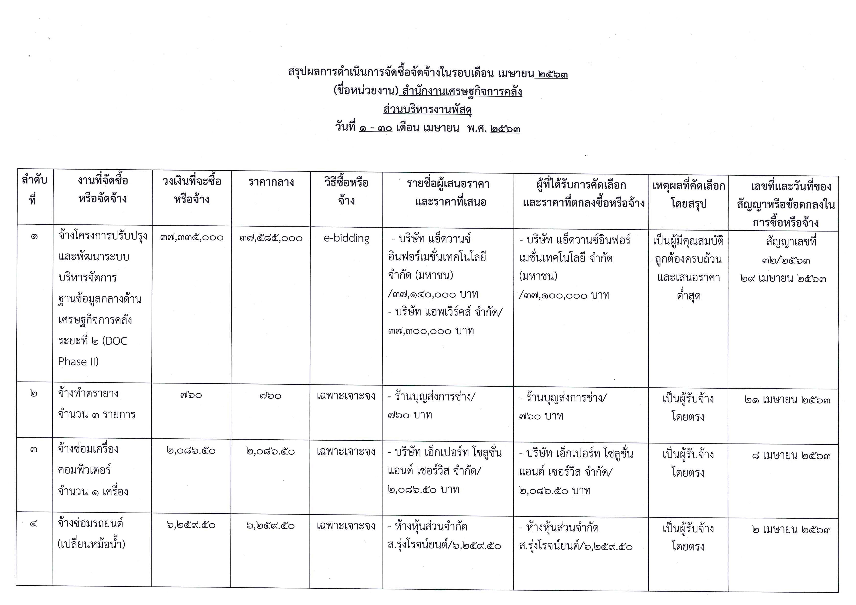 สรุปผลการจัดซื้อจัดจ้างในรอบเดือน-เมษายน-2563_Page_1.jpg