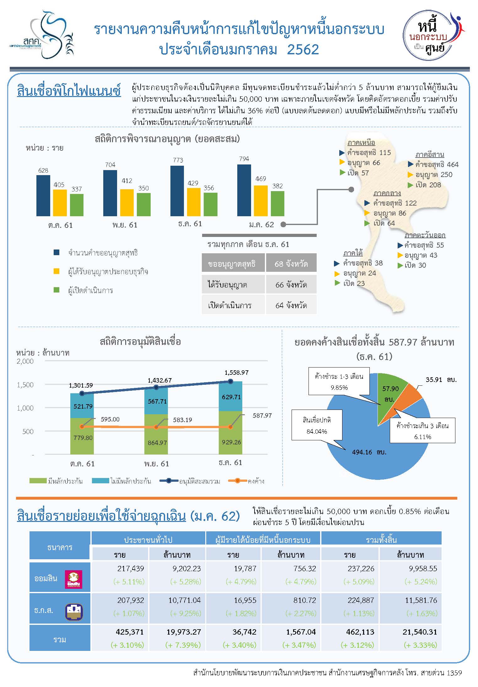 11-2562-Info-รายงานหนี้นอกระบบประจำเดือน-ก-พ-62-(1).jpg