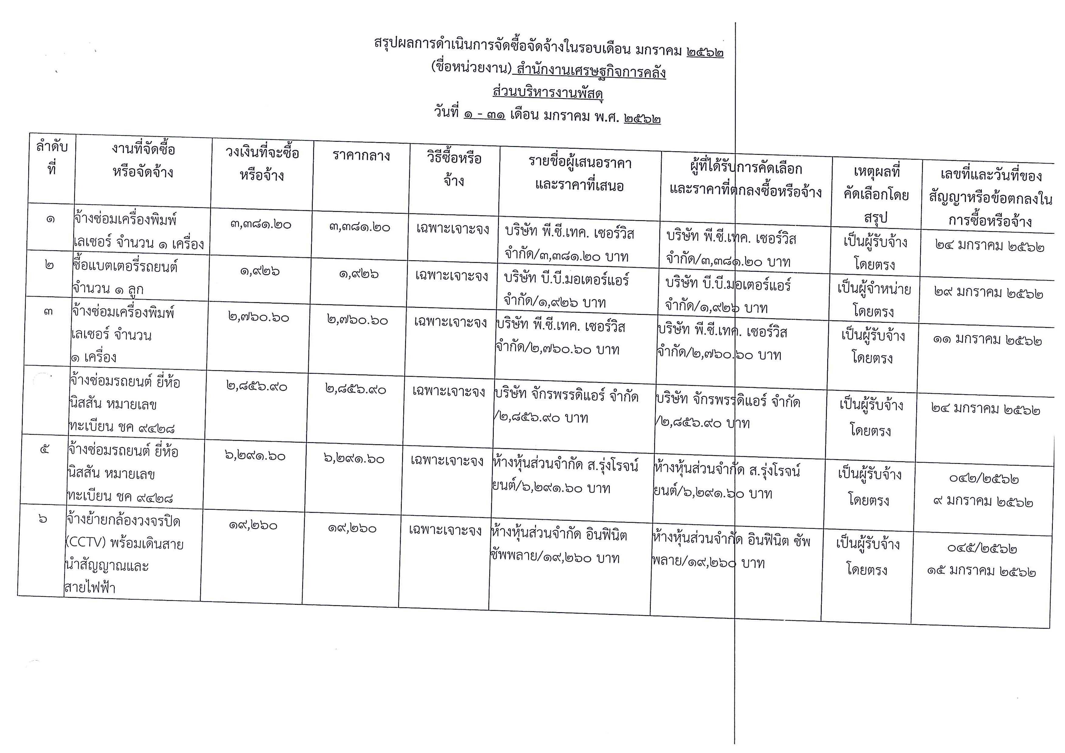 สรุปผลการดำเนินการจัดซื้อจัดจ้างเดือนมกราคม2562_Page_1-(1).jpg