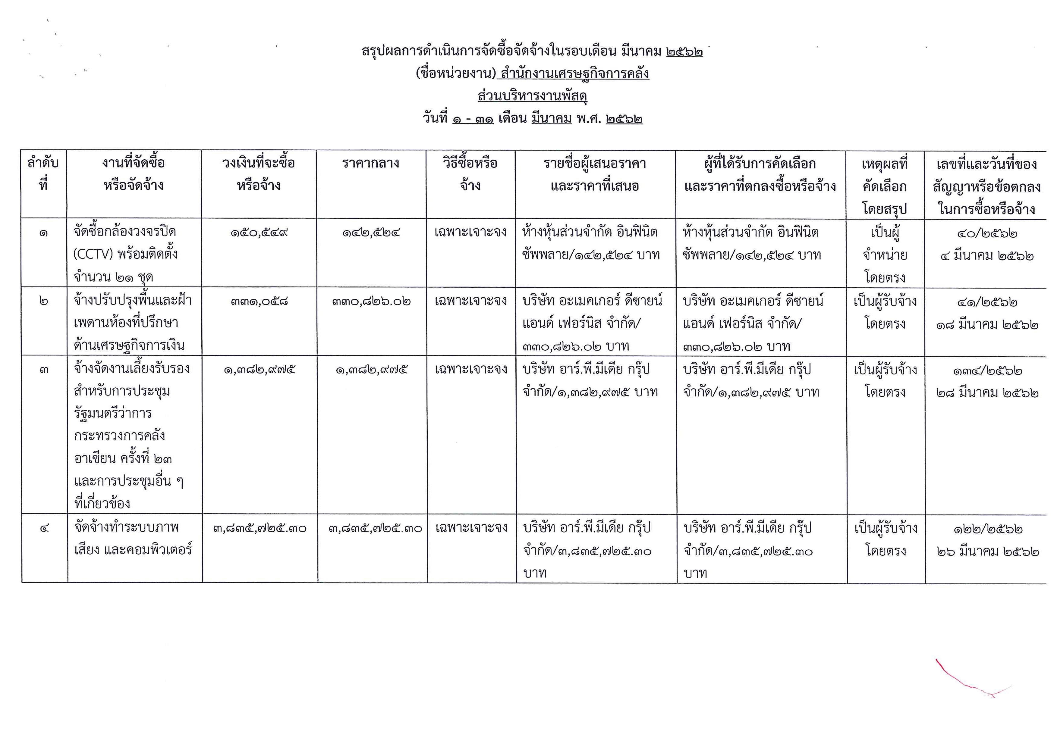 สรุปผลการดำเนินการจัดซื้อจัดจ้างเดือนมีนาคม2562_Page_1-(1).jpg