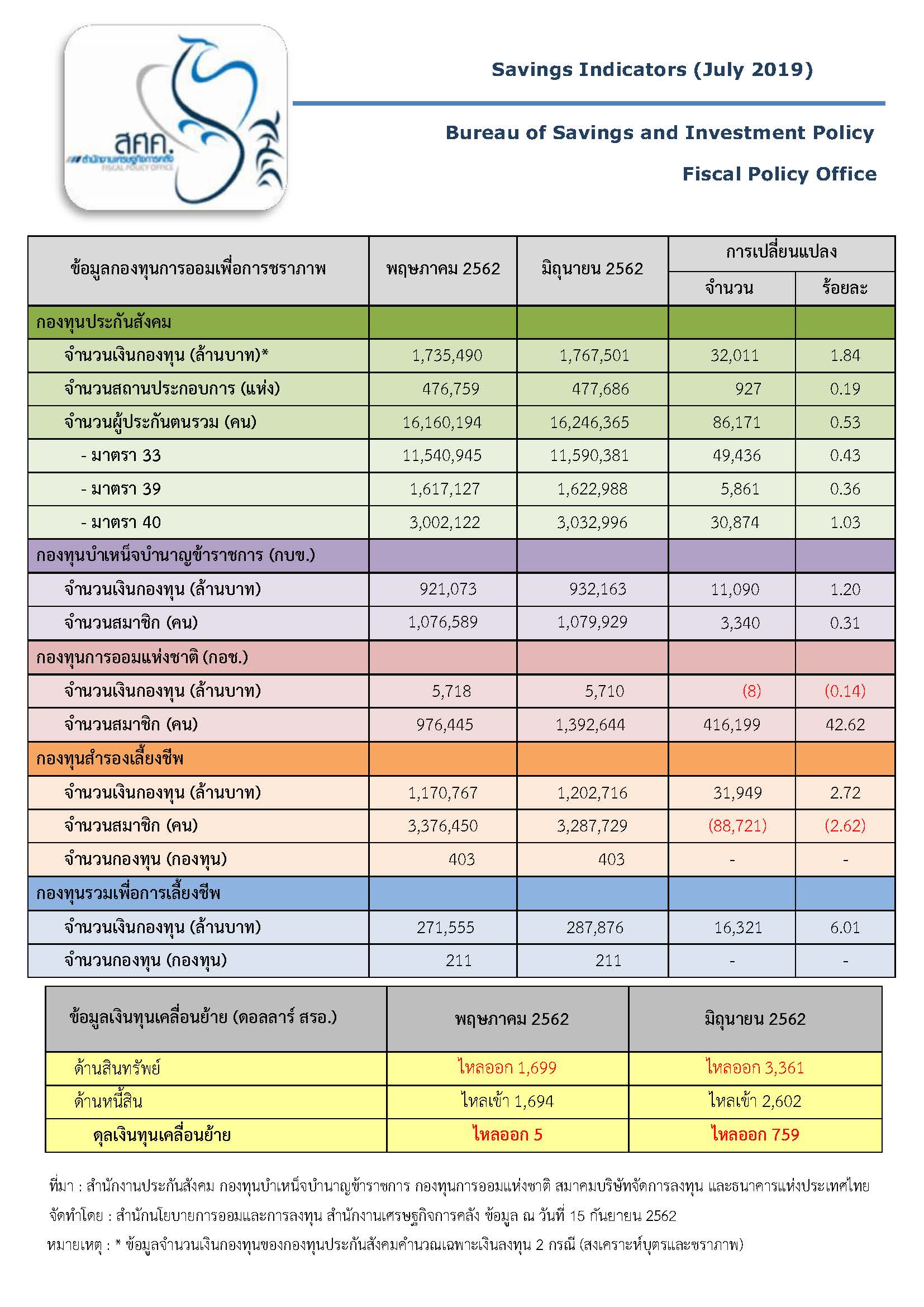 Savings-Indicators-ประจำเดือนกรกฎาคม-2562.jpg