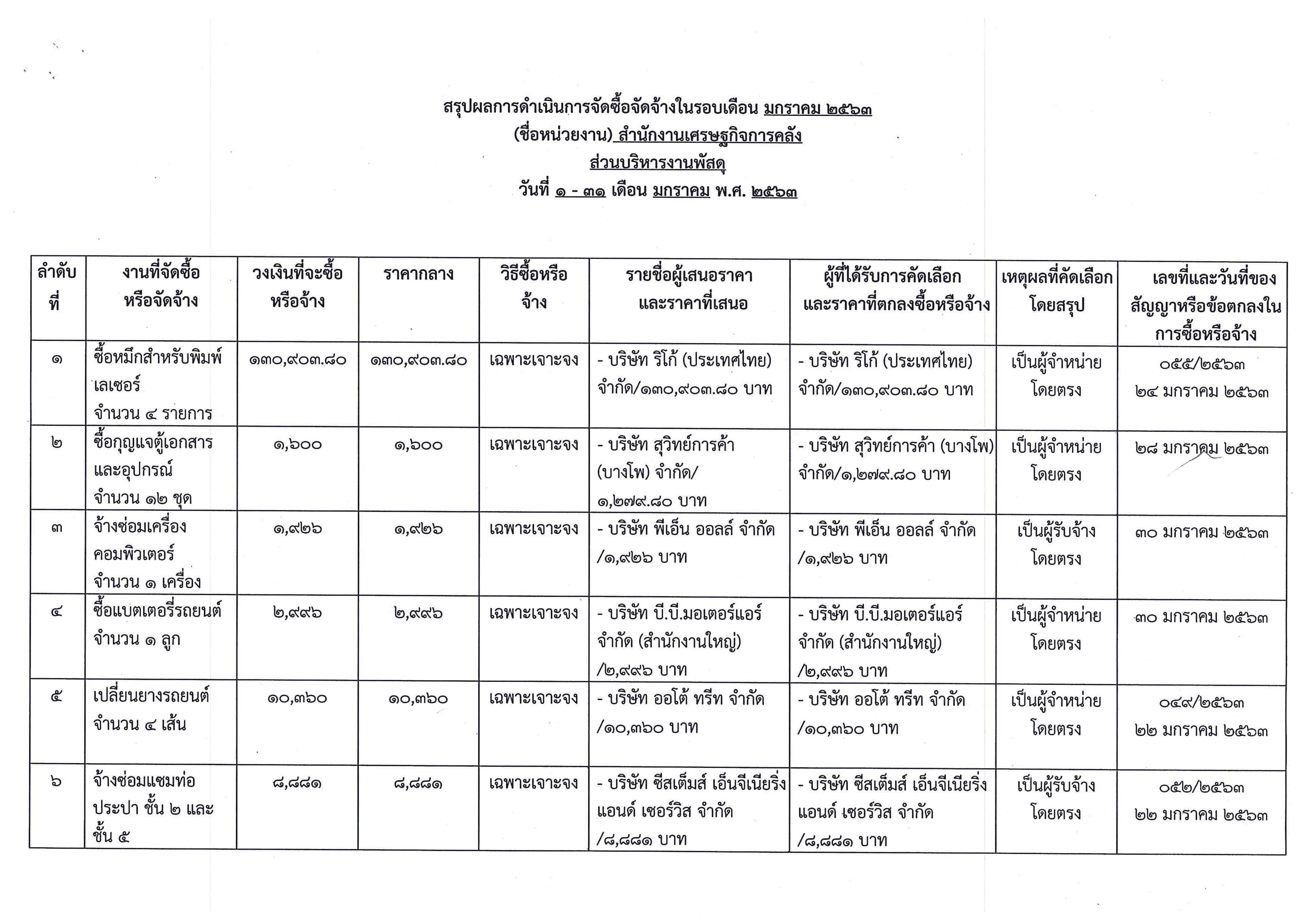 สรุปผลการจัดซื้อจัดจ้างในรอบเดือน-มกราคม-2563_Page_1.jpg
