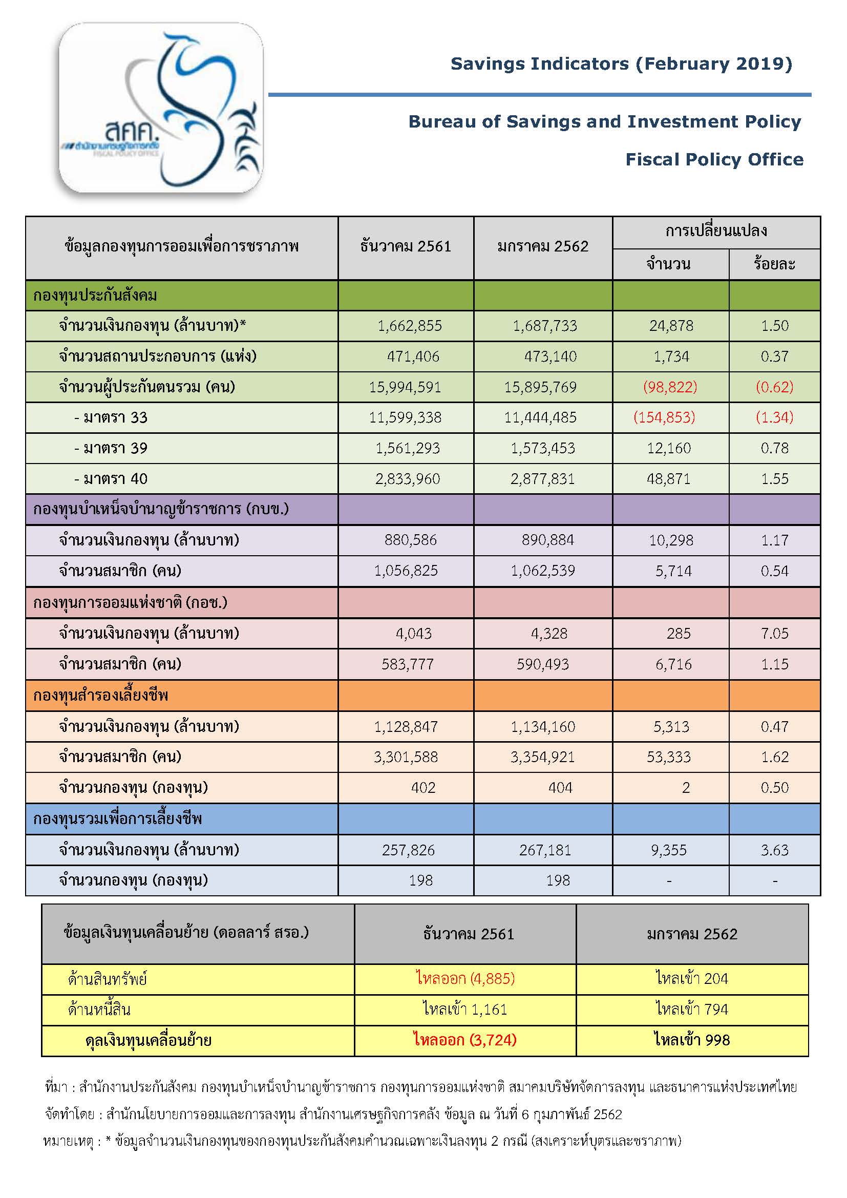 Savings-Indicators-ประจำเดือนกุมภาพันธ์-2562.jpg