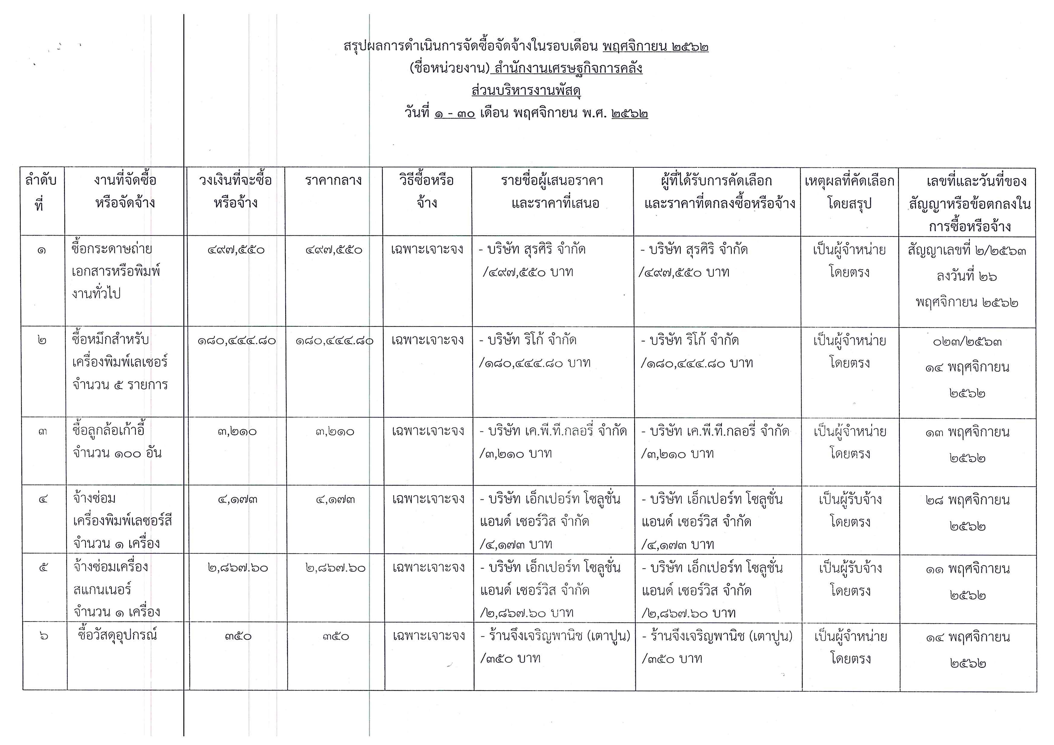 สรุปผลการจัดซื้อจัดจ้างในรอบเดือน-พฤศจิกายน-2562_Page_1-(1).jpg
