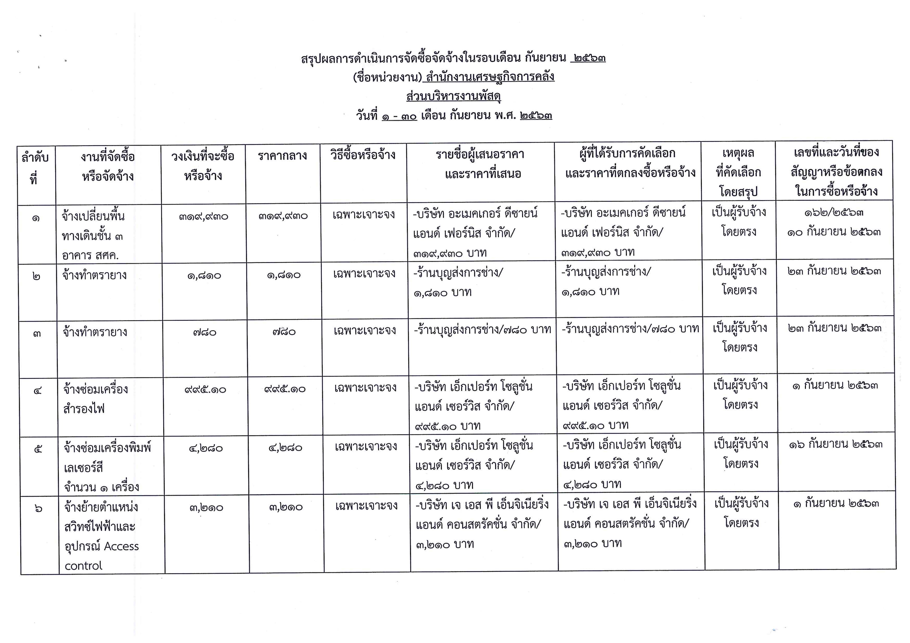 สรุปผลการจัดซื้อจัดจ้างในรอบเดือน-กันยายน-2563_Page_1.jpg