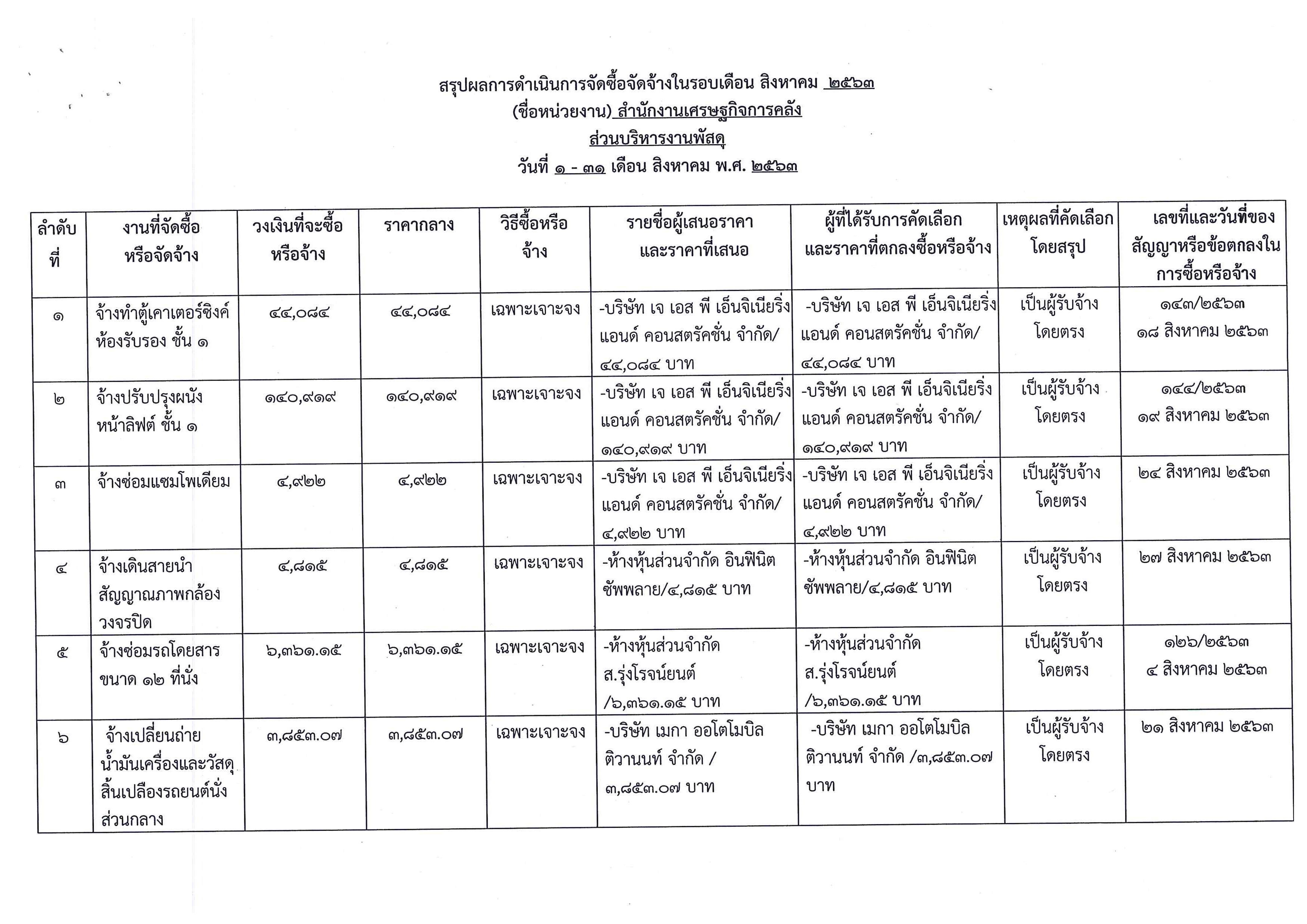 สรุปผลการจัดซื้อจัดจ้างในรอบเดือน-สิงหาคม-2563_Page_1-(1).jpg