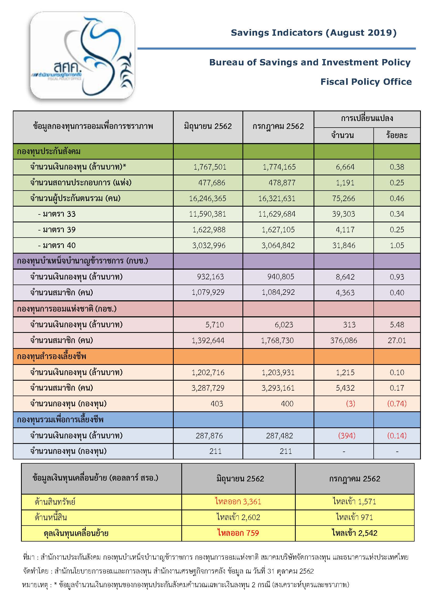 Savings-Indicators-ประจำเดือนสิงหาคม-2562.jpg