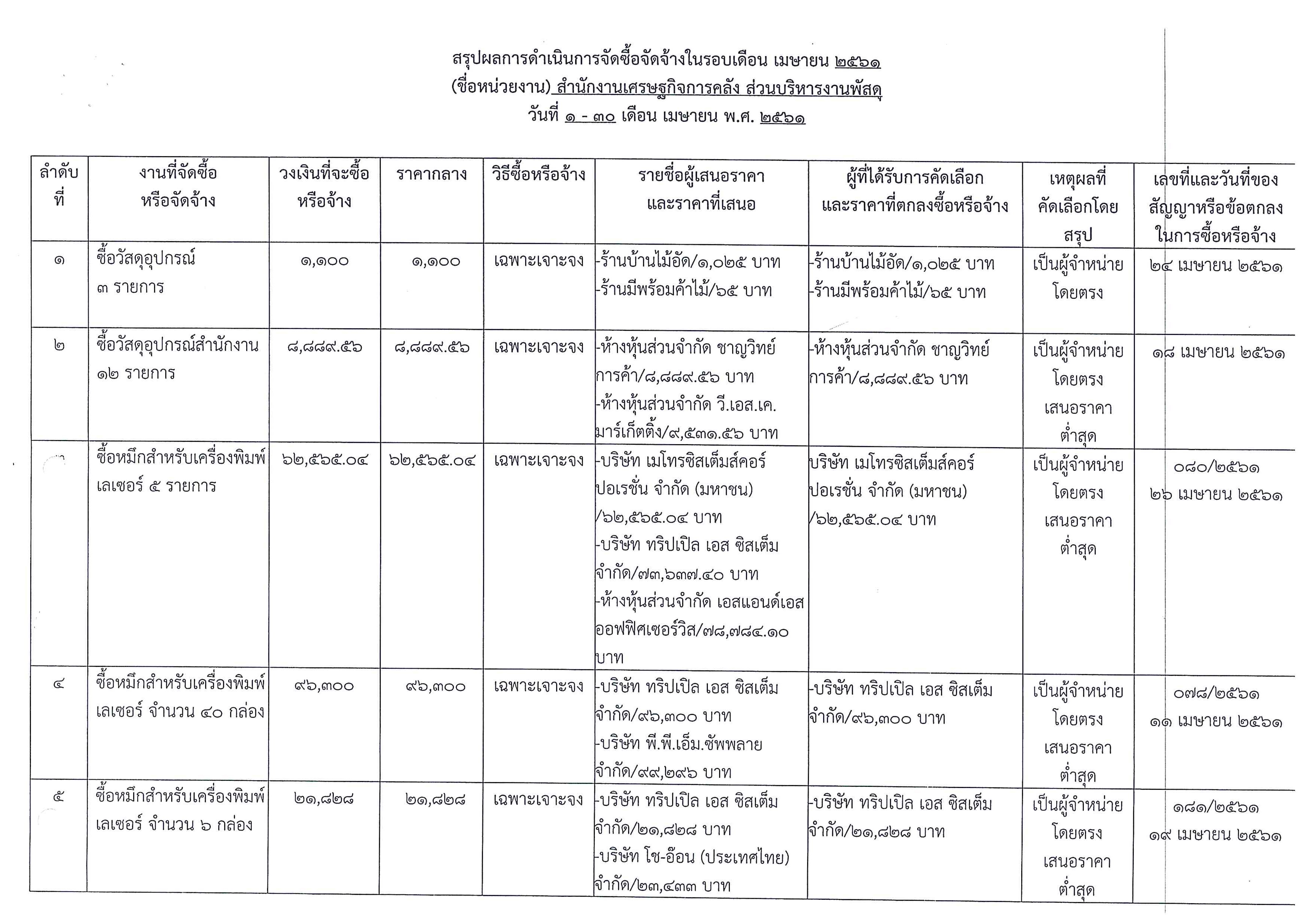 สรุปผลการดำเนินการจัดซื้อจัดจ้างเดือนเมษายน2561_Page_1-(1).jpg